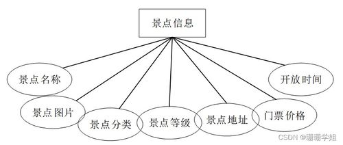 java jsp西安旅游网站设计与实现3h3f6从不会做毕业设计到成功完成的过程与方法